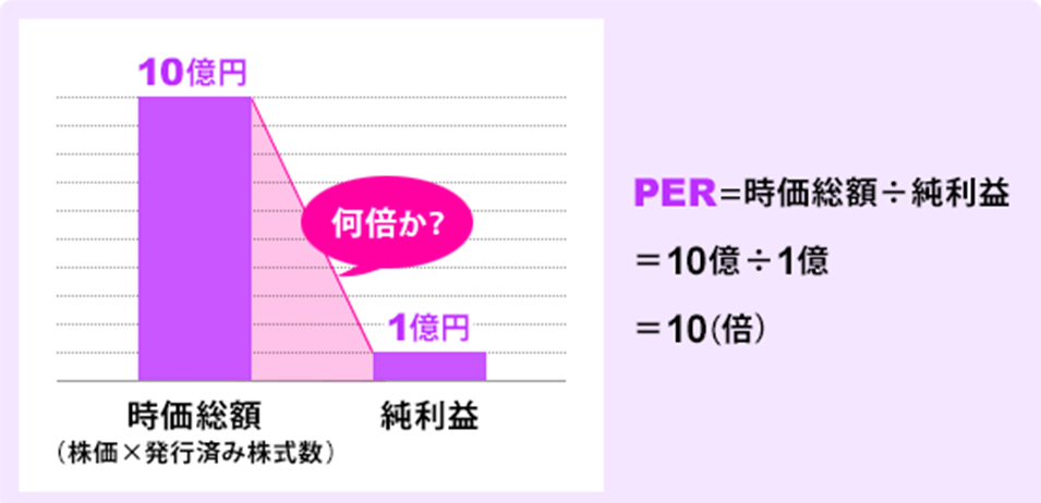株価収益率