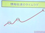 情報伝達のタイムラグ